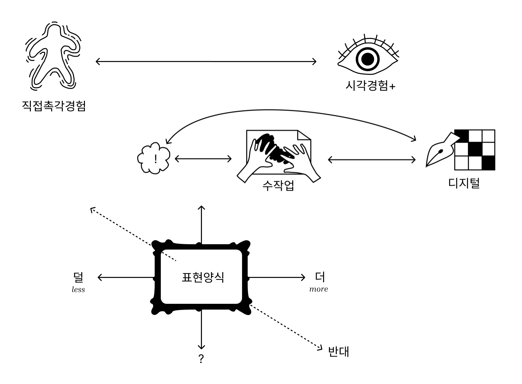 A diagram showing the design process that involves tactile experience